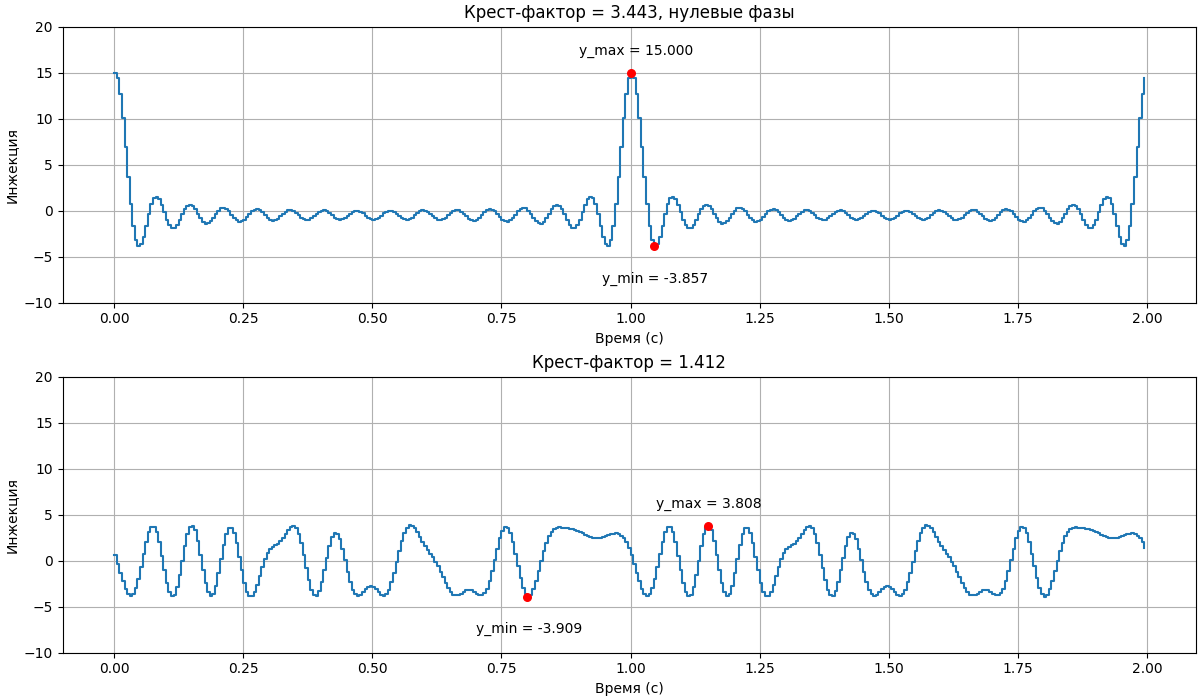 Signals with identical spectra but different harmonic phases. Harmonics 1 through 15 are shown here.